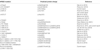 Expanding the HPSE2 Genotypic Spectrum in Urofacial Syndrome, A Disease Featuring a Peripheral Neuropathy of the Urinary Bladder